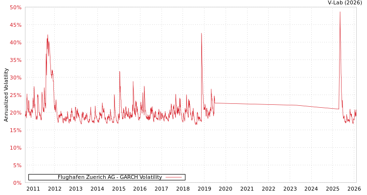 graph of Flughafen Zuerich AG GARCH