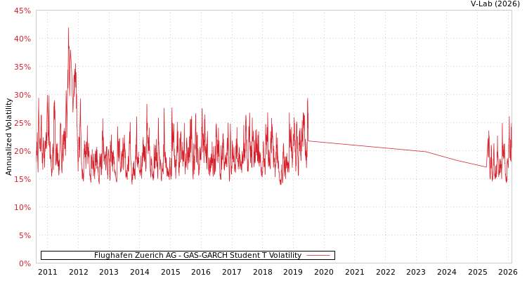 graph of Flughafen Zuerich AG GAS-GARCH-T