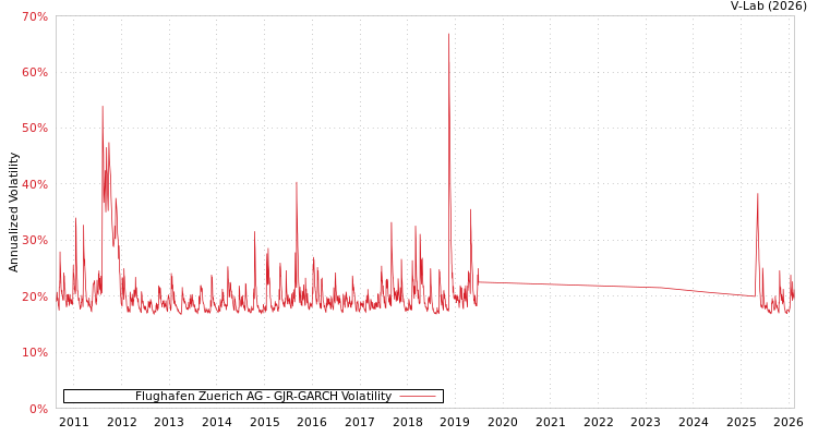 graph of Flughafen Zuerich AG GJR-GARCH