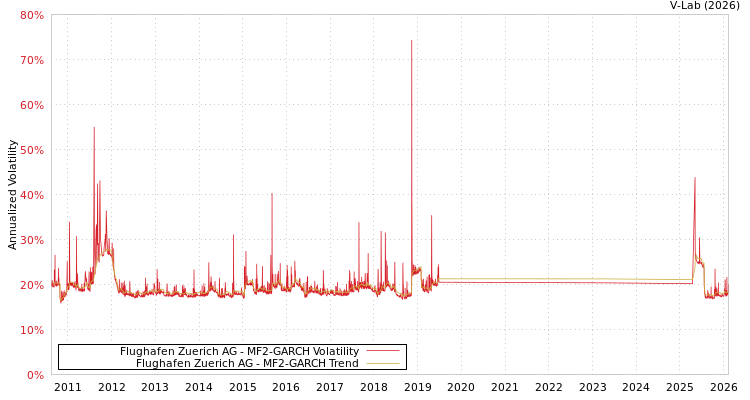 graph of Flughafen Zuerich AG MF2-GARCH