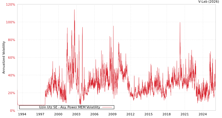 graph of Uzin Utz SE APMEM