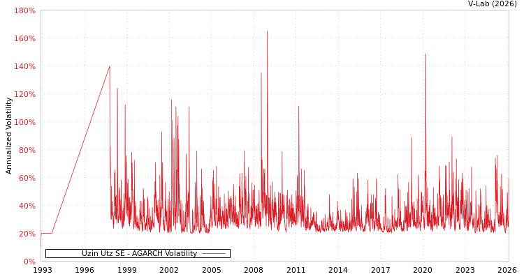 graph of Uzin Utz SE AGARCH