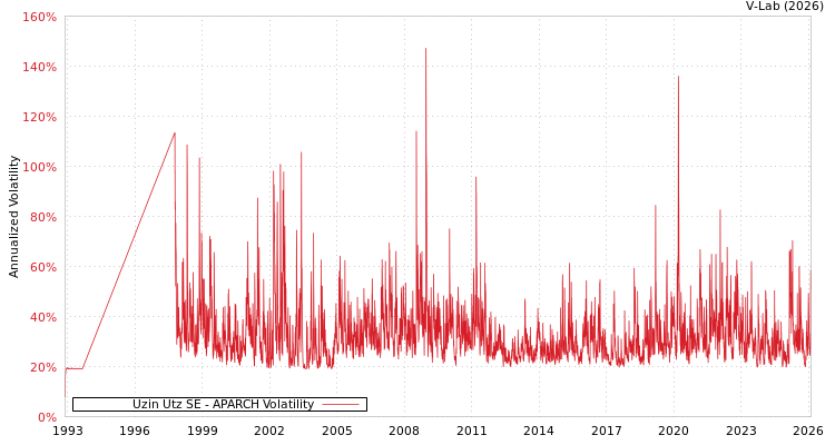 graph of Uzin Utz SE APARCH
