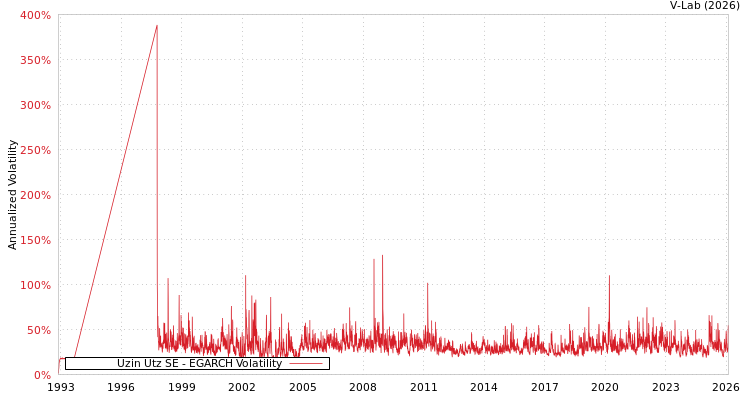 graph of Uzin Utz SE EGARCH