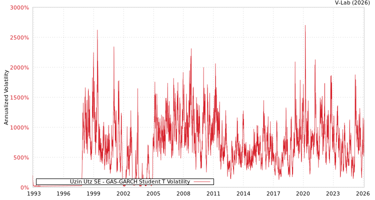 graph of Uzin Utz SE GAS-GARCH-T
