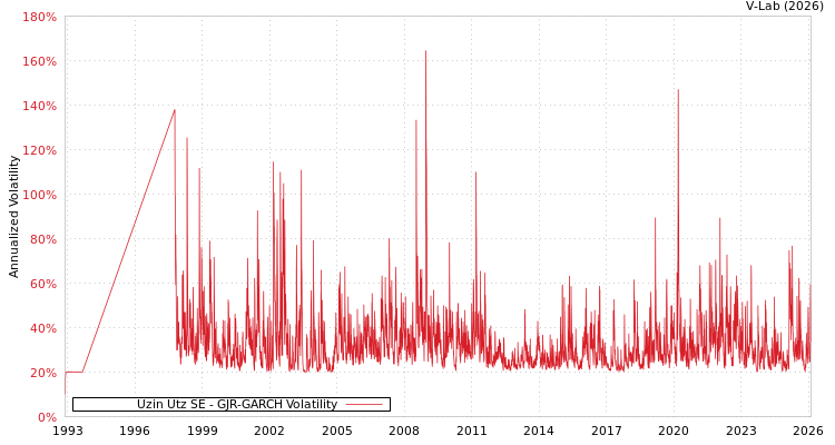 graph of Uzin Utz SE GJR-GARCH