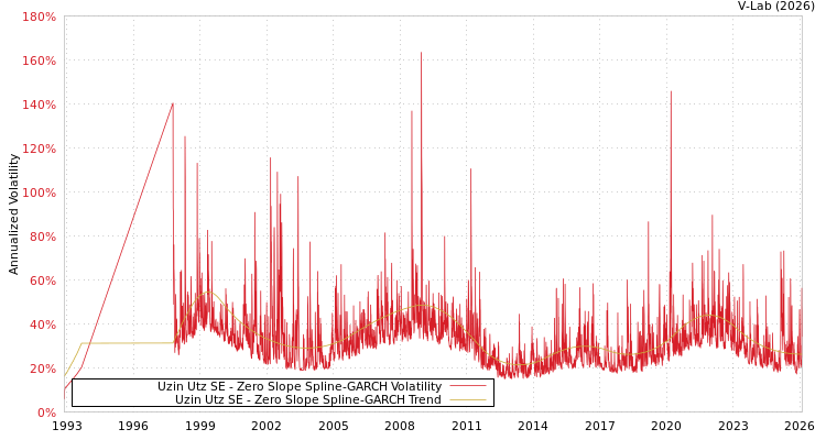 graph of Uzin Utz SE S0GARCH