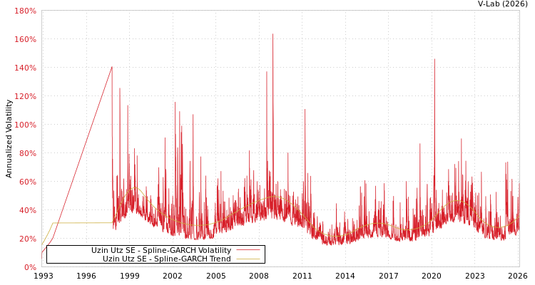 graph of Uzin Utz SE SGARCH