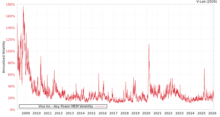 graph of Visa Inc APMEM