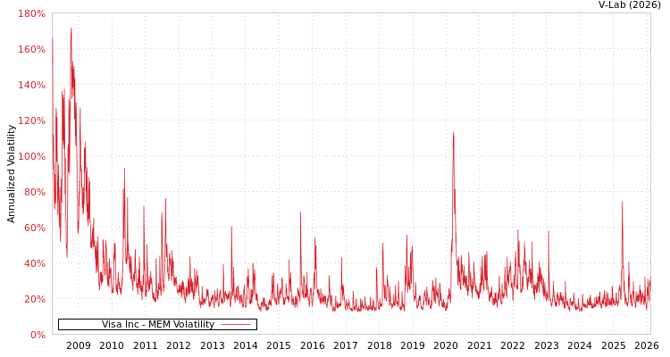 graph of Visa Inc MEM