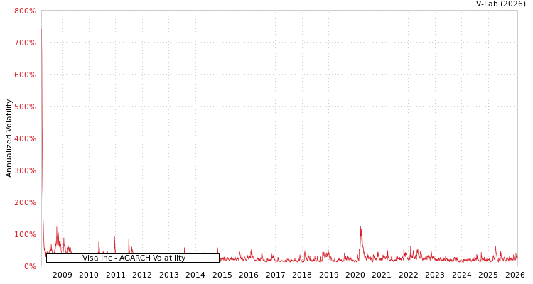 graph of Visa Inc AGARCH