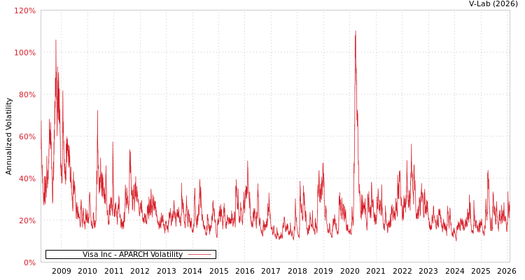 graph of Visa Inc APARCH