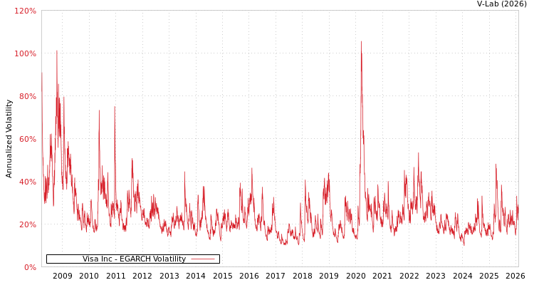 graph of Visa Inc EGARCH