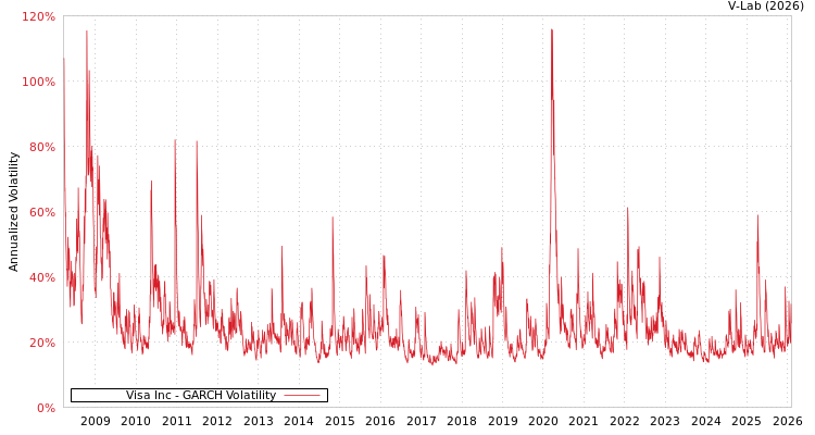 graph of Visa Inc GARCH