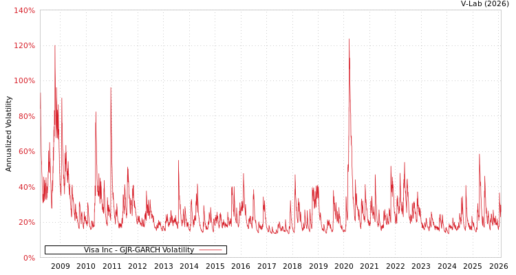 graph of Visa Inc GJR-GARCH