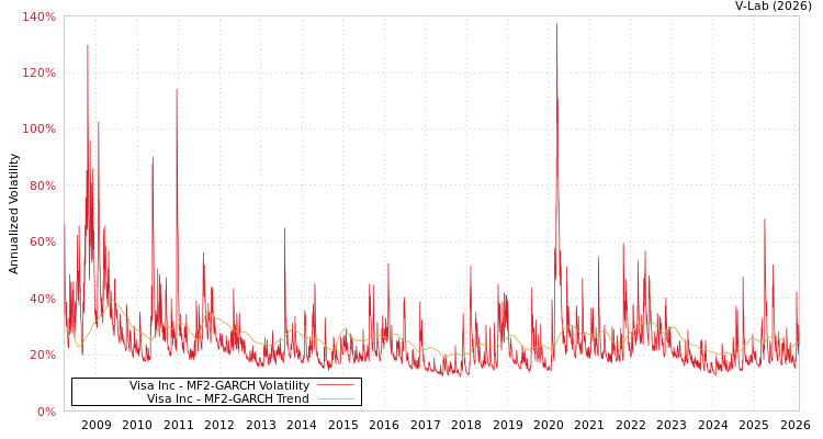 graph of Visa Inc MF2-GARCH