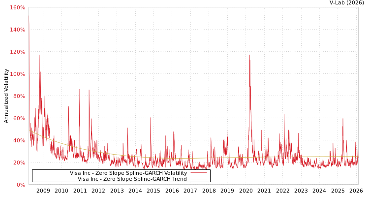 graph of Visa Inc S0GARCH
