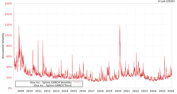 graph of Visa Inc SGARCH