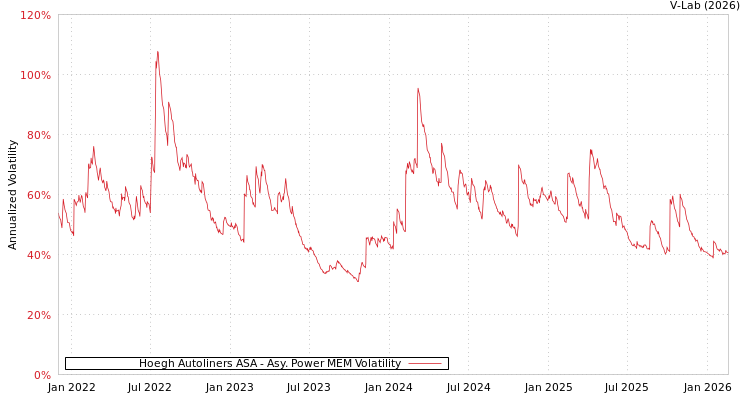 graph of Hoegh Autoliners ASA APMEM
