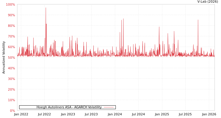 graph of Hoegh Autoliners ASA AGARCH