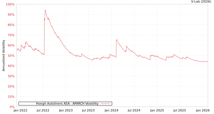 graph of Hoegh Autoliners ASA APARCH