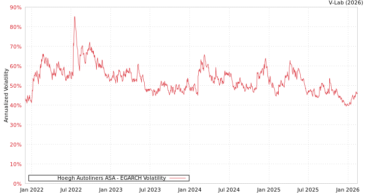 graph of Hoegh Autoliners ASA EGARCH