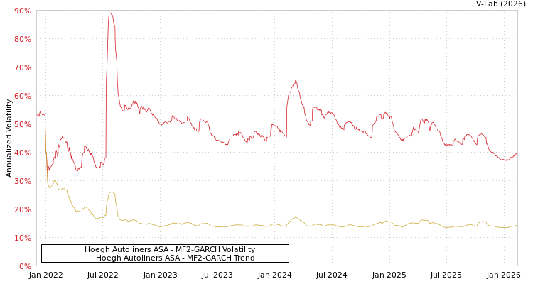 graph of Hoegh Autoliners ASA MF2-GARCH