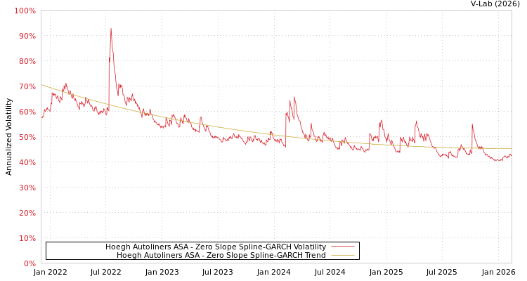 graph of Hoegh Autoliners ASA S0GARCH