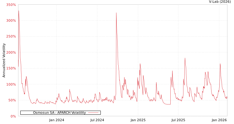 graph of Osmosun SA APARCH