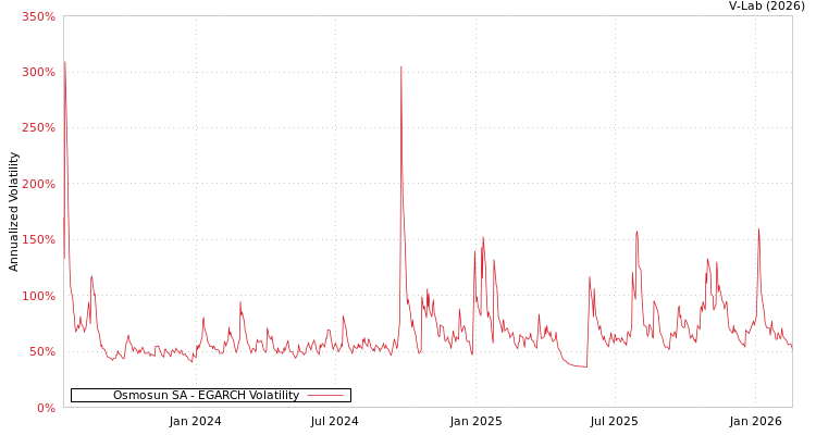 graph of Osmosun SA EGARCH