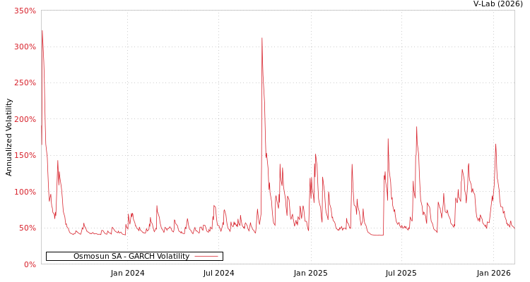 graph of Osmosun SA GARCH