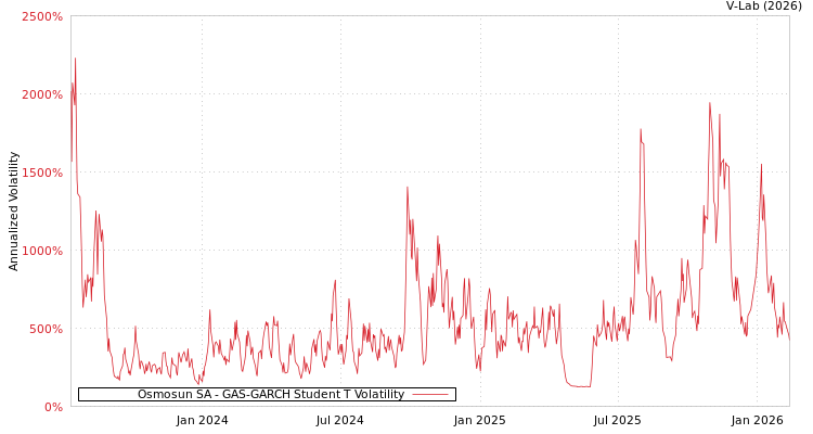 graph of Osmosun SA GAS-GARCH-T