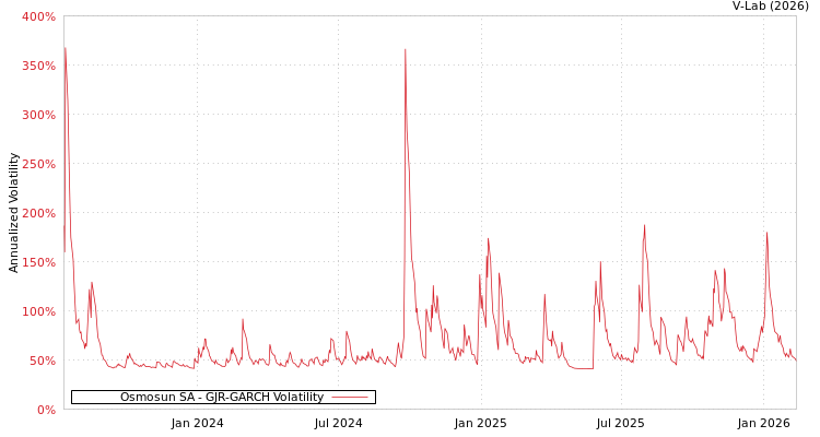 graph of Osmosun SA GJR-GARCH