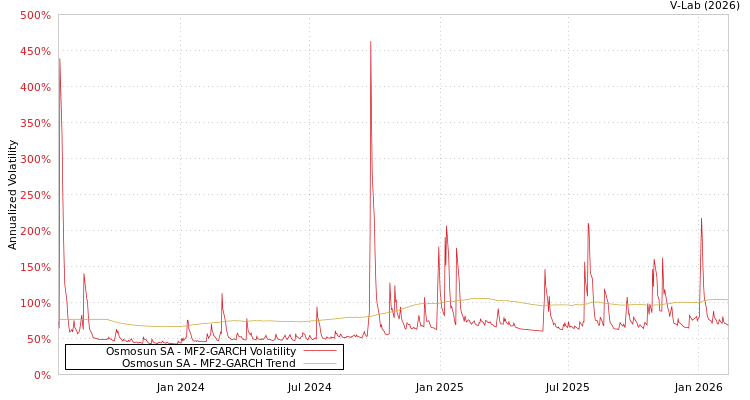 graph of Osmosun SA MF2-GARCH