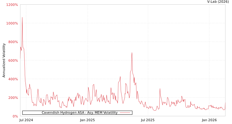 graph of Cavendish Hydrogen ASA AMEM
