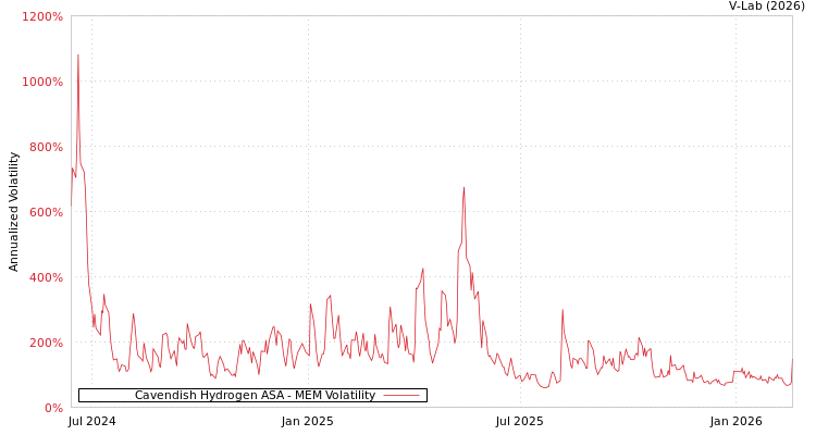 graph of Cavendish Hydrogen ASA MEM