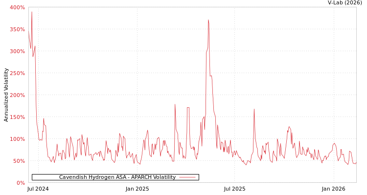 graph of Cavendish Hydrogen ASA APARCH
