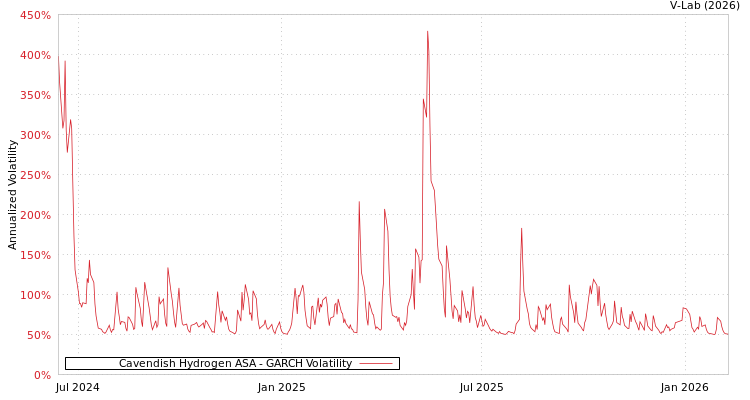 graph of Cavendish Hydrogen ASA GARCH