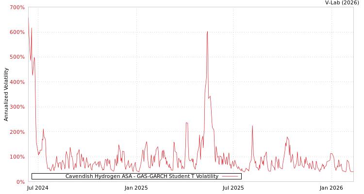 graph of Cavendish Hydrogen ASA GAS-GARCH-T