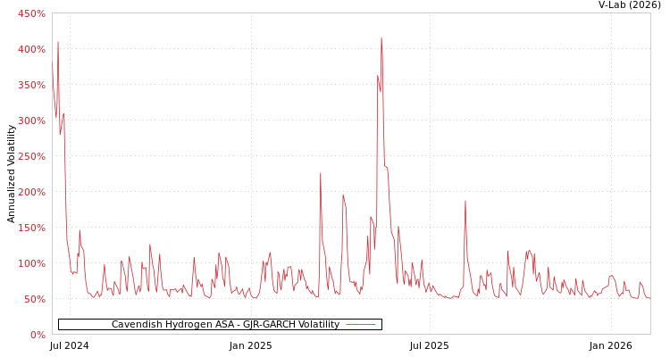 graph of Cavendish Hydrogen ASA GJR-GARCH