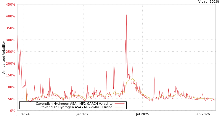 graph of Cavendish Hydrogen ASA MF2-GARCH