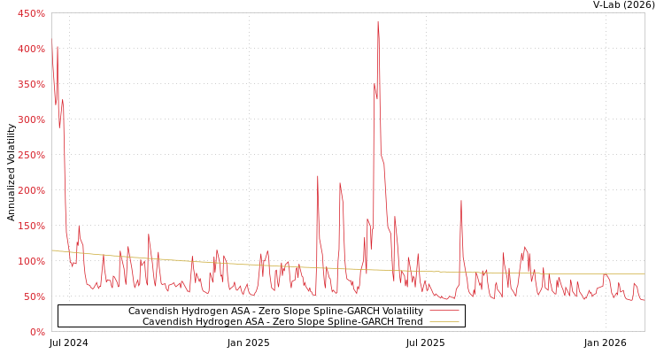 graph of Cavendish Hydrogen ASA S0GARCH