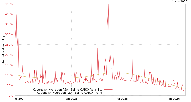 graph of Cavendish Hydrogen ASA SGARCH