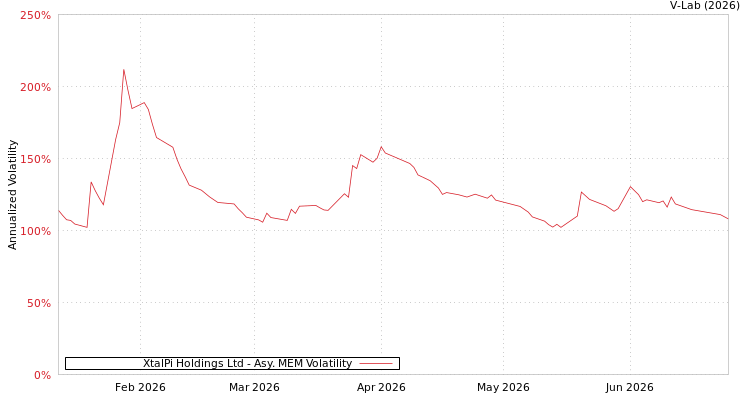 graph of XtalPi Holdings Ltd AMEM