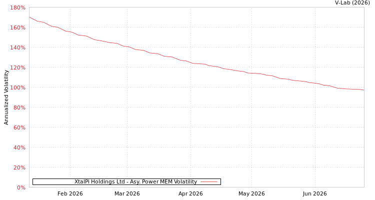 graph of XtalPi Holdings Ltd APMEM