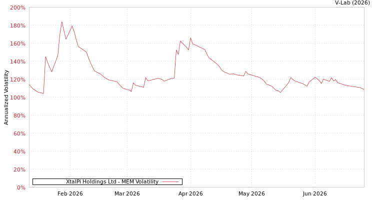 graph of XtalPi Holdings Ltd MEM