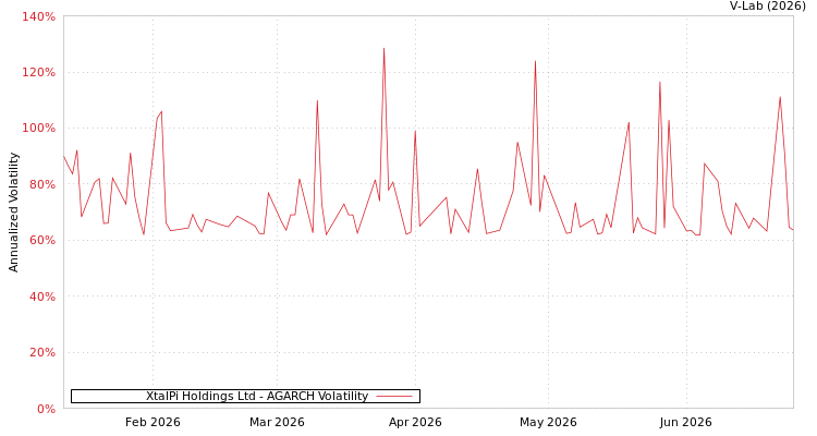 graph of XtalPi Holdings Ltd AGARCH