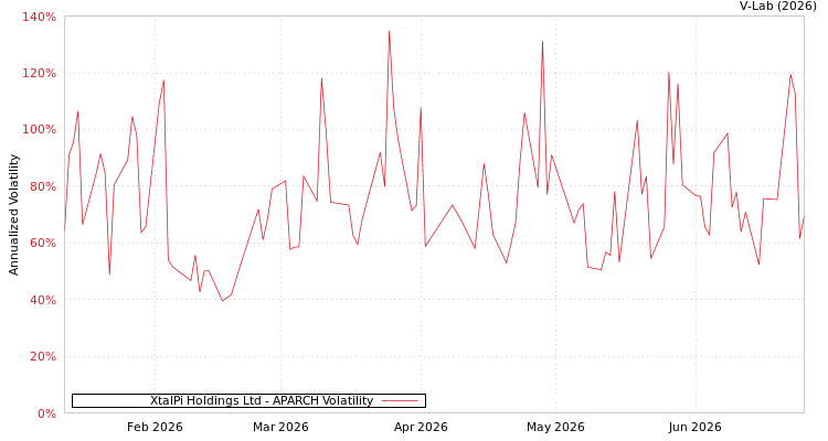 graph of XtalPi Holdings Ltd APARCH