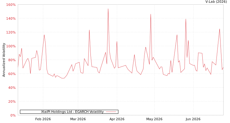 graph of XtalPi Holdings Ltd EGARCH