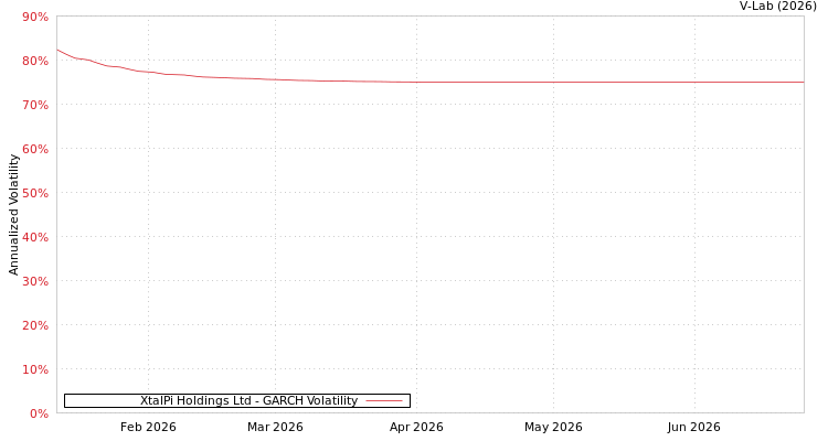 graph of XtalPi Holdings Ltd GARCH
